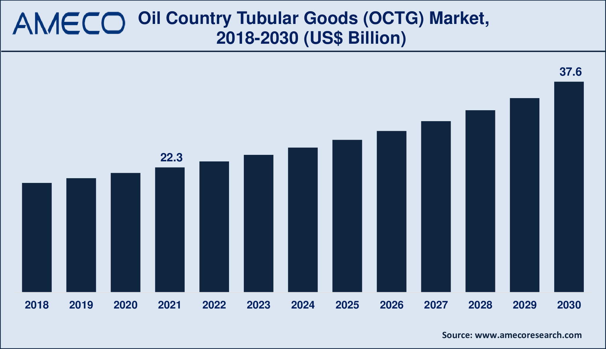 Oil Country Tubular Goods (OCTG) Market Dynamics